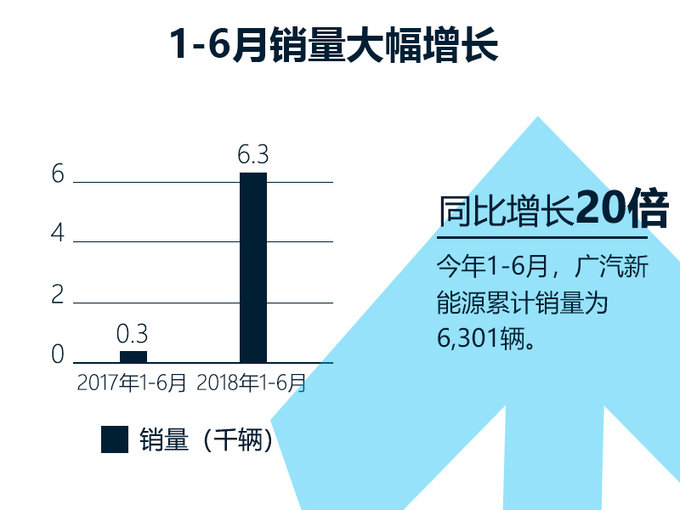 纯电/插混SUV齐发力 广汽新能源1-6月销量翻20倍-图2