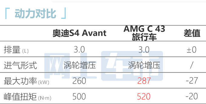 奥迪S4 Avant配置曝光预售53万元 明年4月交付-图1