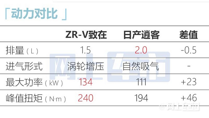 比预售更便宜本田ZR-V致在上市 售15.99-19.59万-图19
