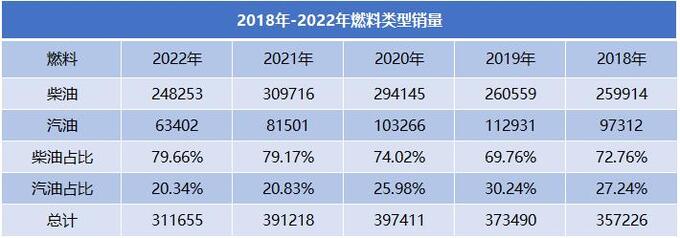 2022年皮卡市场解读柴油四驱是亮点五大省份四驱占比超80-图3
