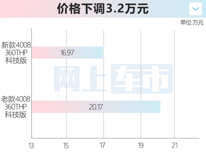 官降3.2万标致新4008售16.97万元 全系1.6T动力-图1