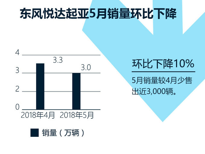 东风悦达起亚5月销量增72 将连推纯电动/新SUV-图3