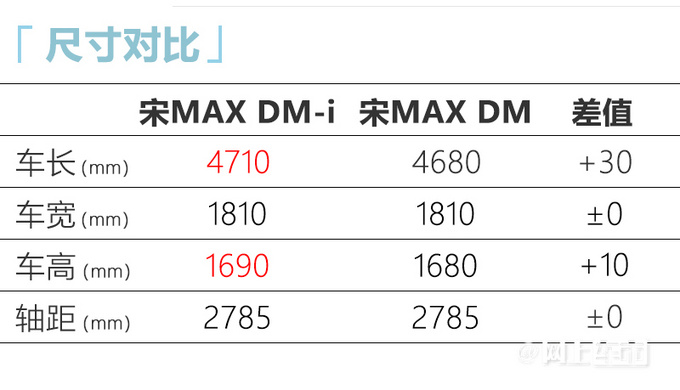 比亚迪宋MAX DM-i九天后上市 预计售14.28-17.08万-图6