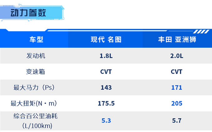 15万买大空间家轿 现代名图和丰田亚洲狮怎么选-图5