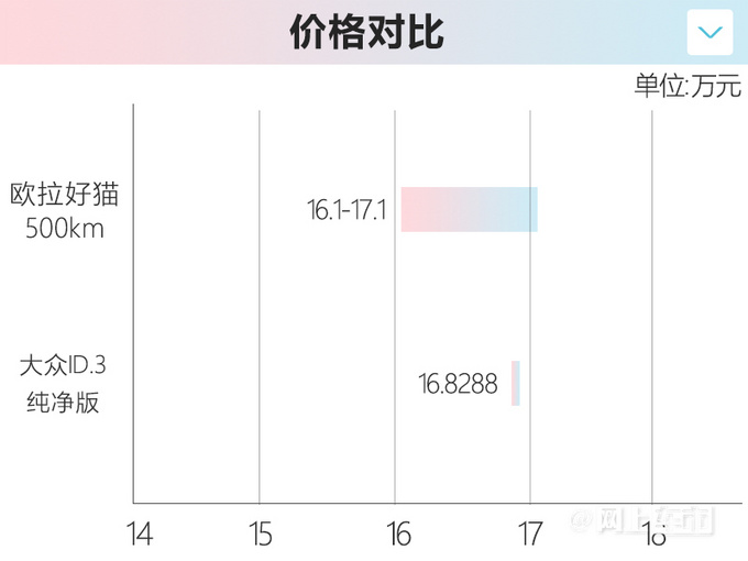 欧拉新款好猫二次涨价最高涨2.7万 比大众ID.3还贵-图1