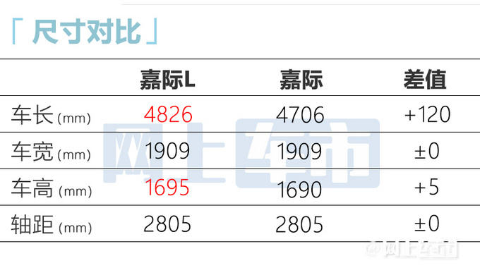 吉利嘉际L售11.98-14.28万加长12cm 1.8T变1.5T-图7