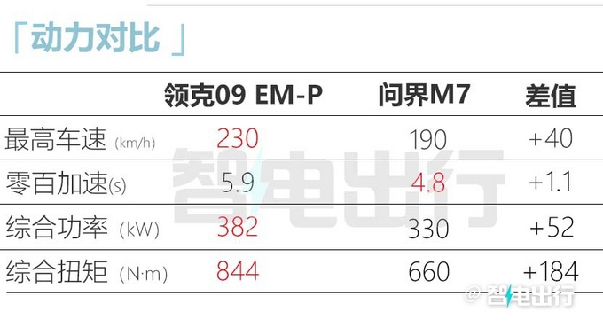 加3.81万买长续航领克新09混动预售35.8-37.8万-图26