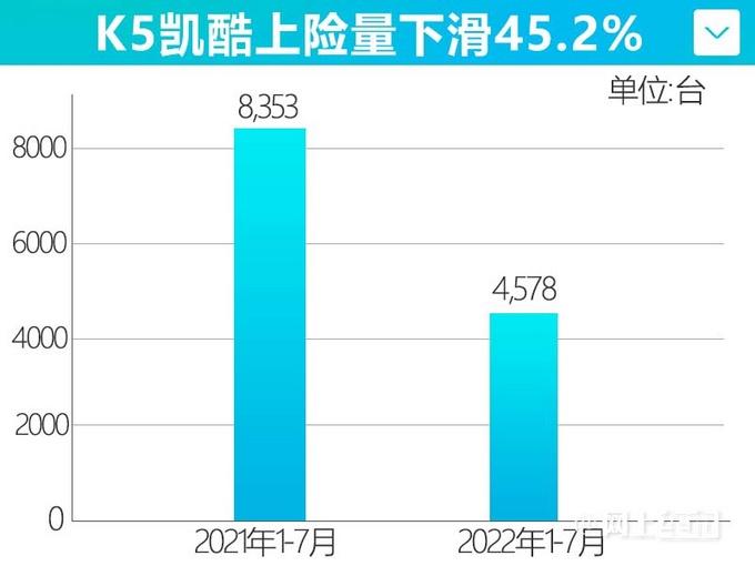 起亚1-7月在华销量下滑38K5跌45智跑降54-图7