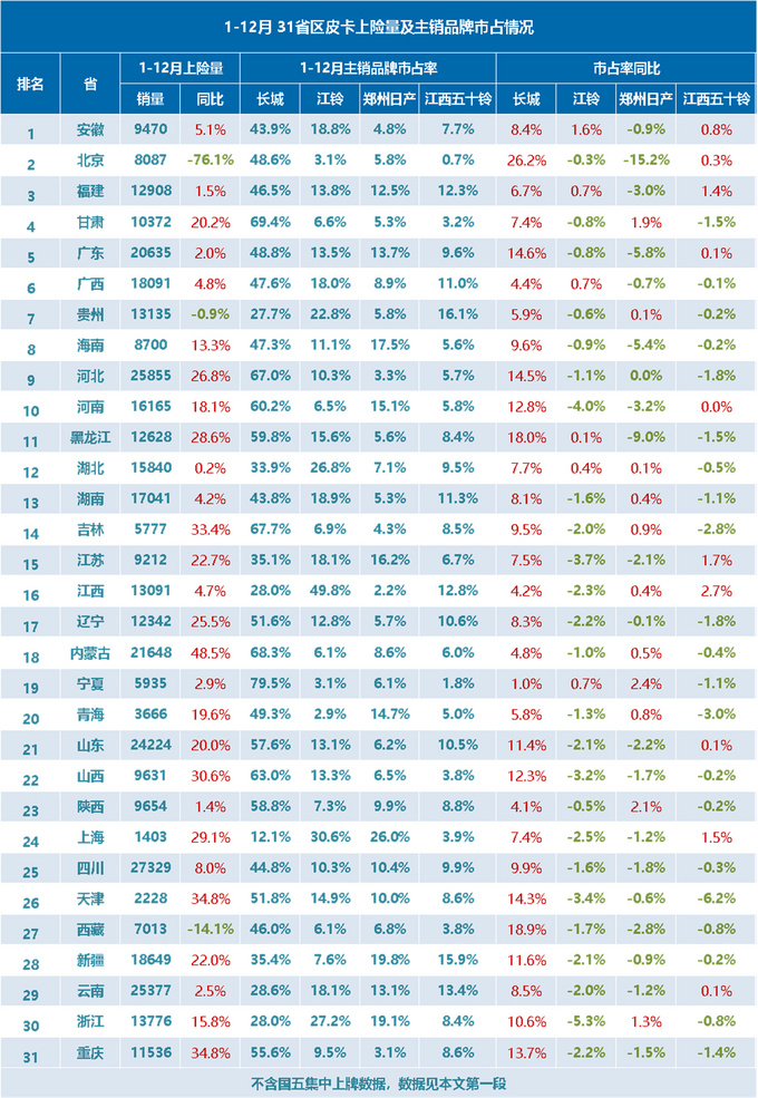 2020年12月广义皮卡终端销量-图5