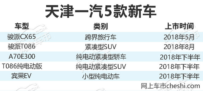 王志平:天津一汽将迎来产品投放高峰 推5款新车-图1