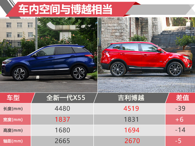 尺寸大幅加长 北汽这款换代SUV卖7万你会买吗-图3