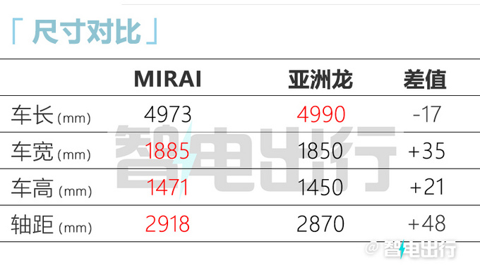 比海外贵一倍丰田第二代MIRAI氢能轿车74.8万起售-图1