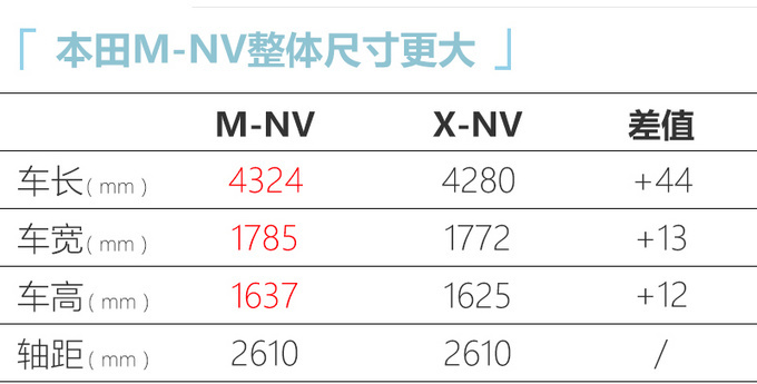 东风本田新车规划曝光 M-NVCR-V插混版9月首发亮相-图4