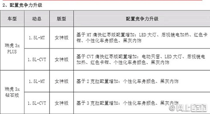 奇瑞瑞虎3x女王版上市 5.89万起售-最高涨价5千元-图4