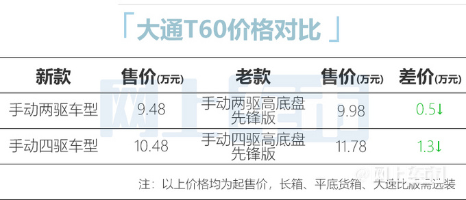 最高降1.3万上汽大通新款T60售9.48-10.48万元-图1