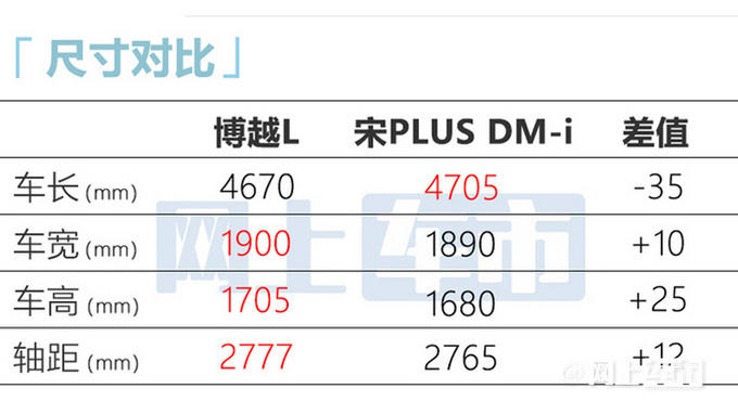 加2.7万买升级版吉利博越L预售12.98-17.58万-图4