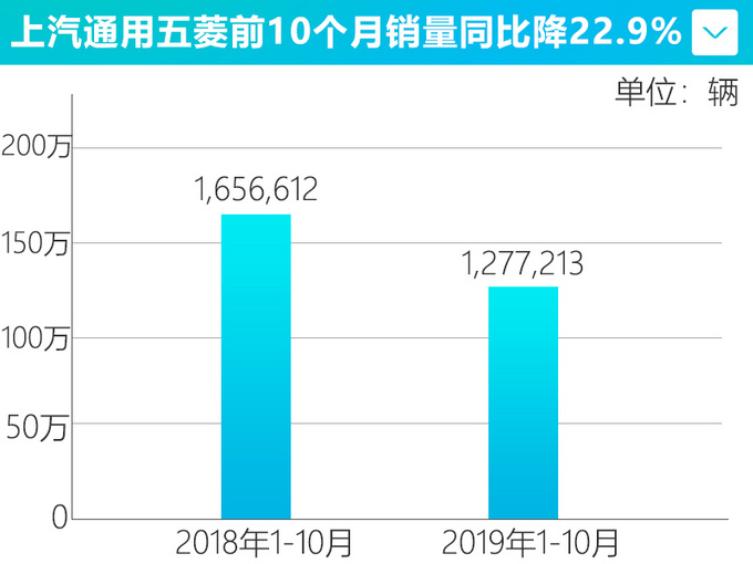 上汽通用五菱销量4连涨 宝骏360大增24.7-图3