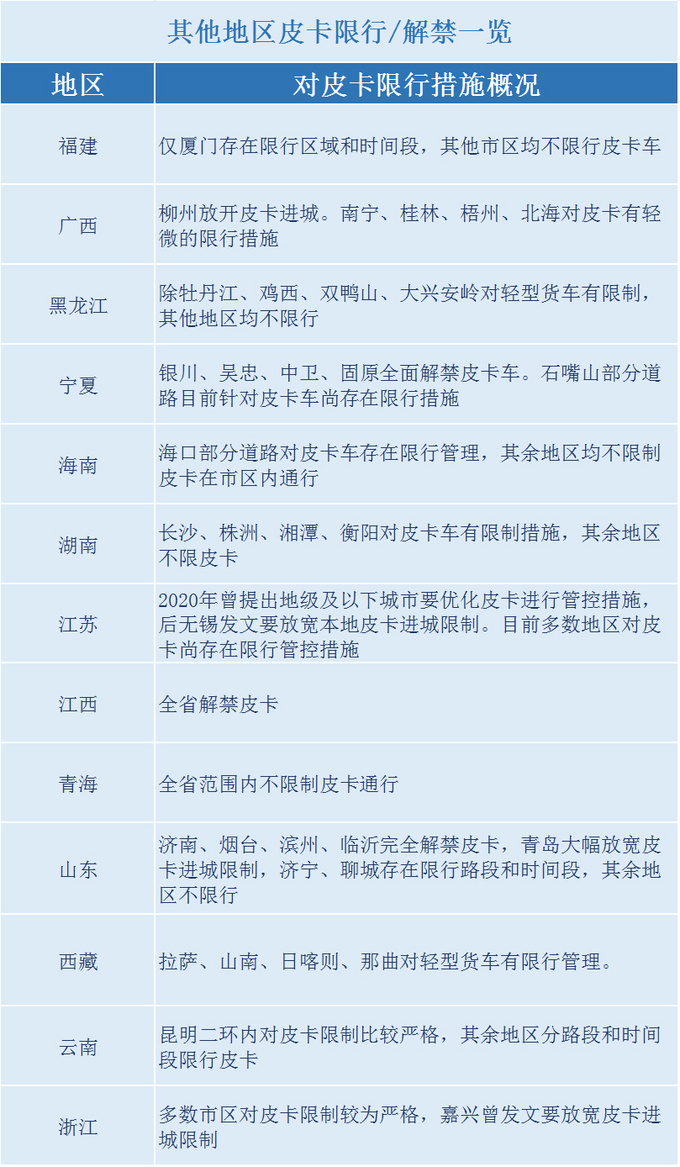 解禁势不可挡最新的31省区皮卡限行政策概况-图2