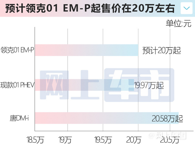 新版领克01/05下月上市续航升级 预计20万起售-图1