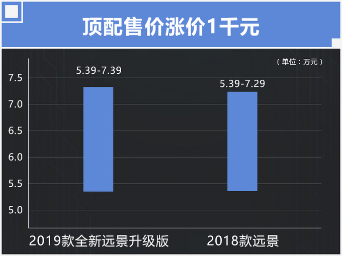 吉利新款远景家族上市 全系升级国六最高降1万-图1