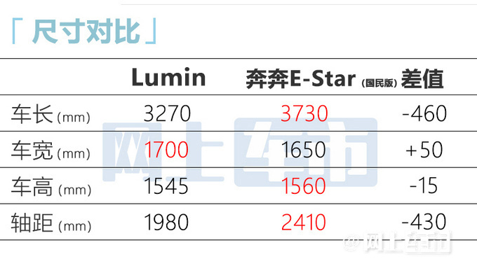 长安Lumin上市比奔奔E-Star还贵 售4.89-6.39万-图2
