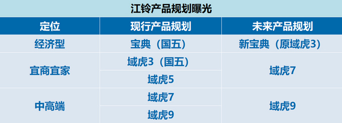 江铃最新产品规划曝光还买域虎7买了就降价-图1