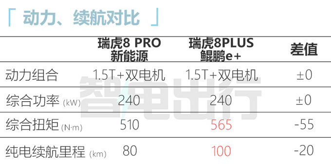 奇瑞新瑞虎8 PRO预计售15.99-17.99万元 入门版不供货-图9