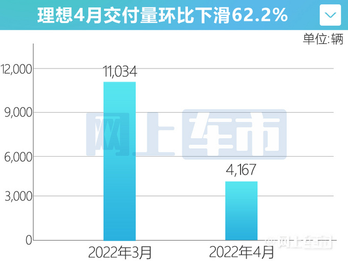 再创新低理想4月销量下滑62.2 提车需等2个月-图4