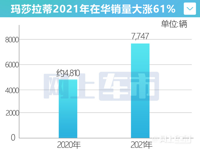 玛莎拉蒂在华年销大涨61Levante热销-售超4500辆-图4
