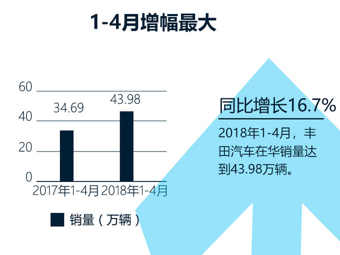 三大日系车企销量大比拼 看完就知道选哪款车好-图4