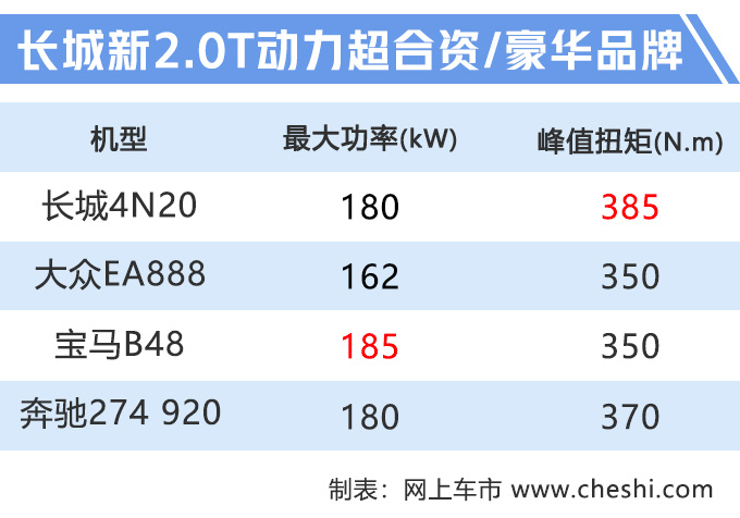 长城发布全新2.0T WEY SUV使用/不到5秒破百-图2