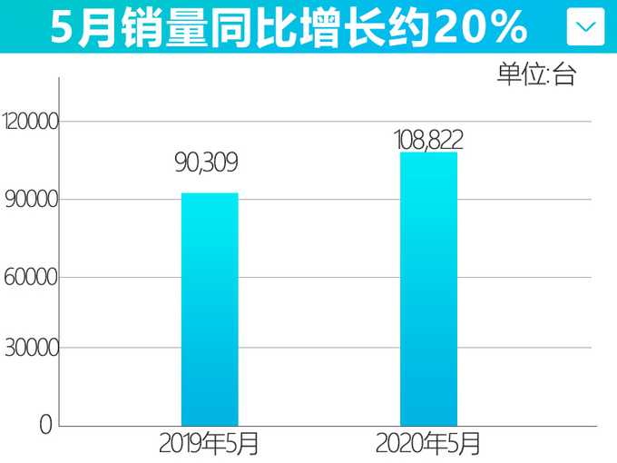 吉利5月销量大涨20 领克发力创纪录猛增41-图1