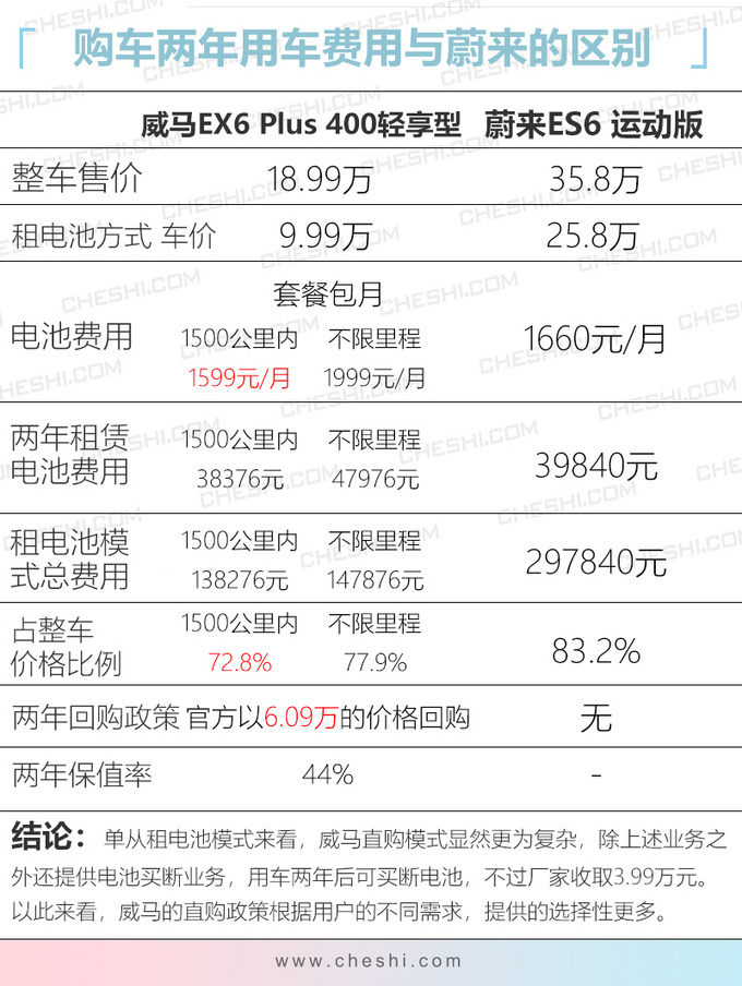 20万的车9.99万就能买 威马这笔账给你算明白了-图2