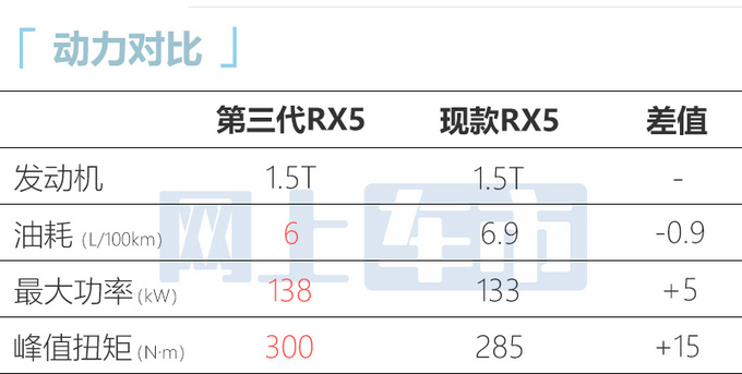 比预售价更便宜荣威第三代RX5售11.79-16.59万-图12