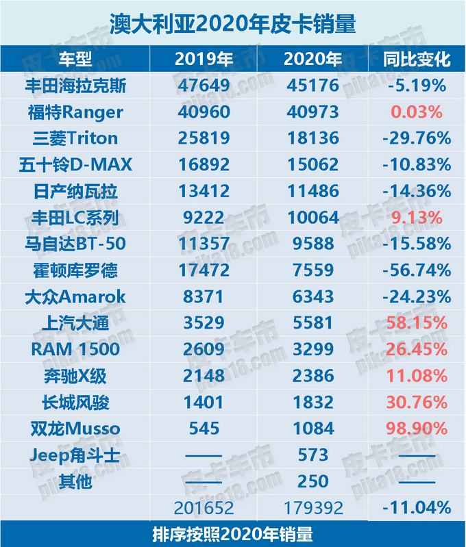 2020年澳大利亞皮卡銷量 - 非常汽車網