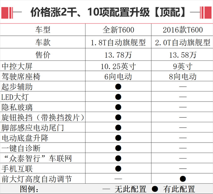 起售价不变/配置升级 众泰全新T600值不值-图4