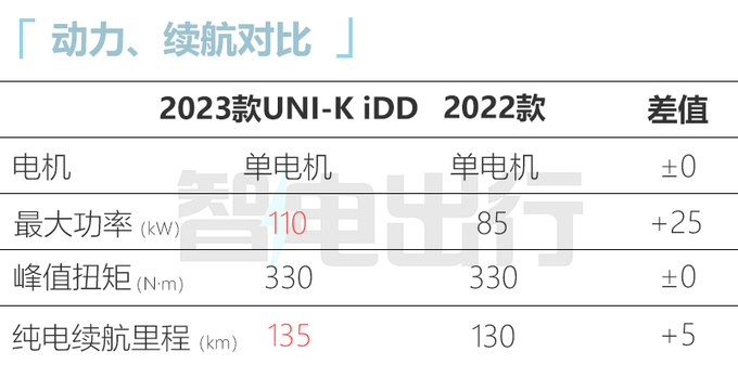 长安UNI-V新UNI-K电混版售13.99万起现在买便宜5千-图18