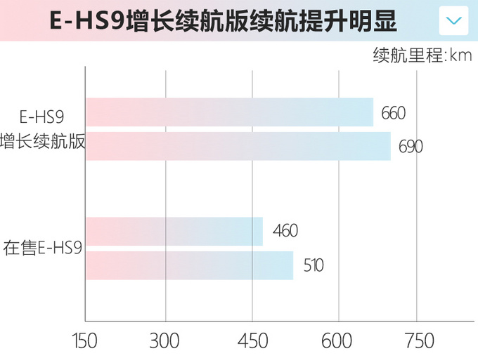 红旗新款E-HS9上市 58.98万元起售 最高续航690km-图5
