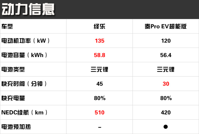 15万元级纯电轿车 绎乐对比秦Pro EV超能版-图12