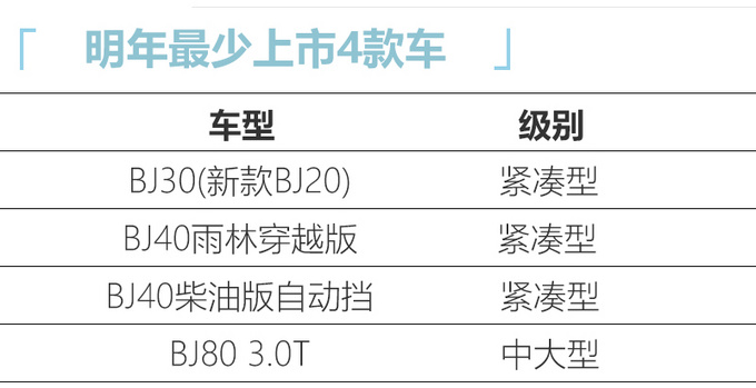 北京越野车4款越野车曝光 BJ20将更名为BJ30-图2
