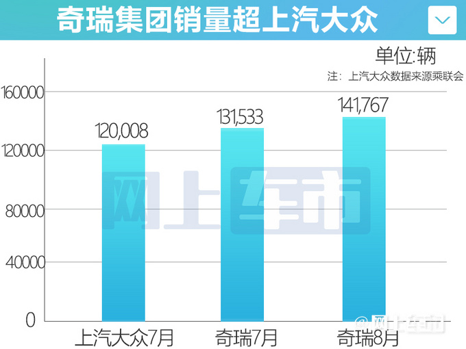 力压大众奇瑞8月销量翻番 出口量大涨153-图1