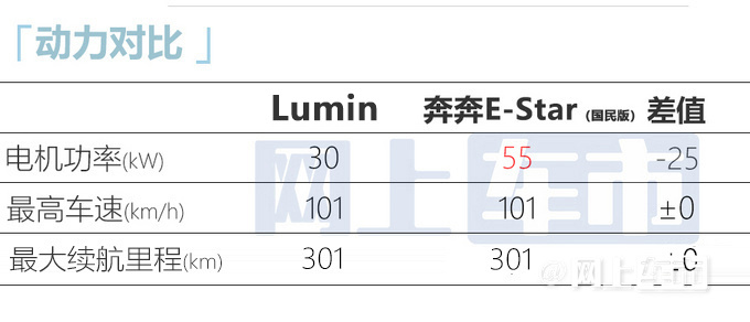 长安Lumin上市比奔奔E-Star还贵 售4.89-6.39万-图3
