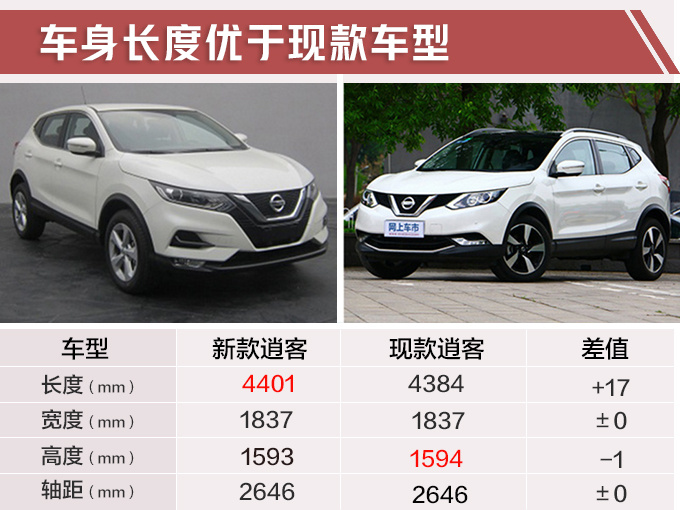车身尺寸方面,新款逍客长宽高分别为4401×1837×1593mm,轴距为2646mm