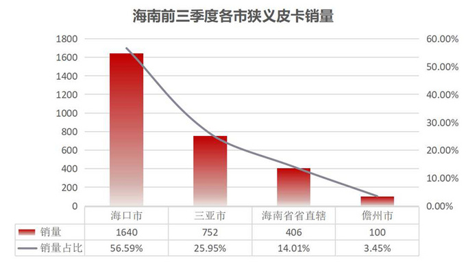 皮卡完全不限行已达7个省份盘整热销城市与车型-图8