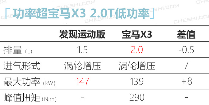 路虎新款发现神行 增1.5T三缸机动力超宝马2.0T-图3