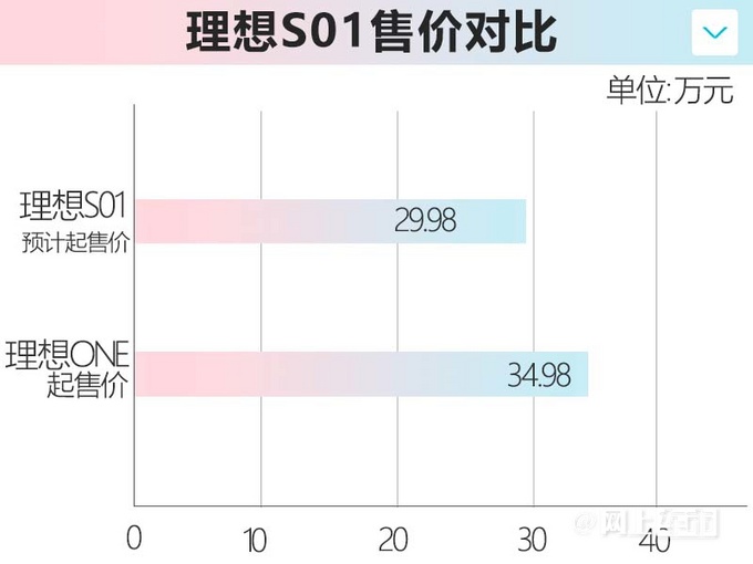 纯电版理想ONE曝光明年量产 预计售价29.98万元-图4