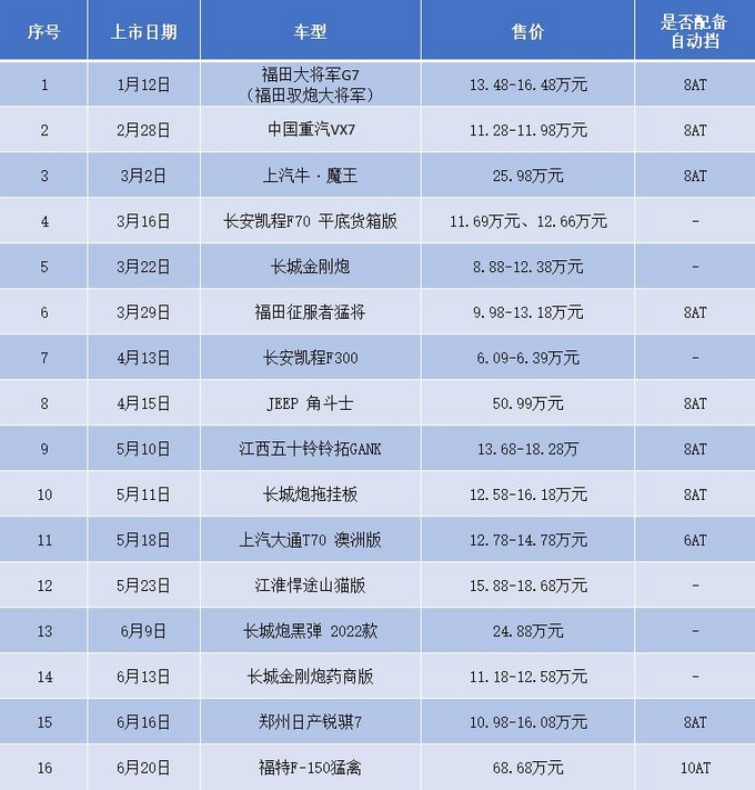 上半年推出16款新皮卡自动挡时代/新动力值得关注-图1