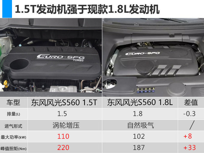 东风风光S560新增1.5T车型 贵1万动力强不少-图1