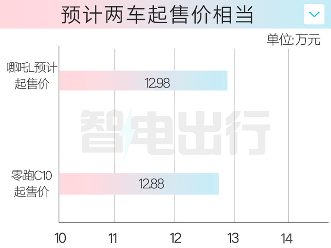哪吒L四月交付4S店和宋PLUS一样卖12.98万-图2