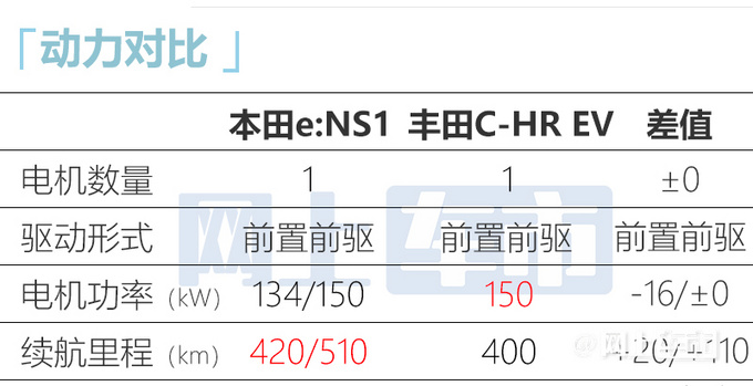 本田e:NS1明日预售续航超丰田C-HR EV 或20万起售-图6